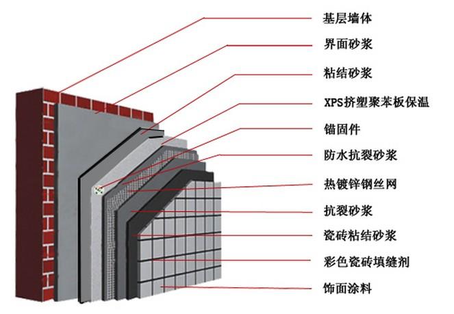 外墙保温中挤塑板的施工及验收标准是什么？